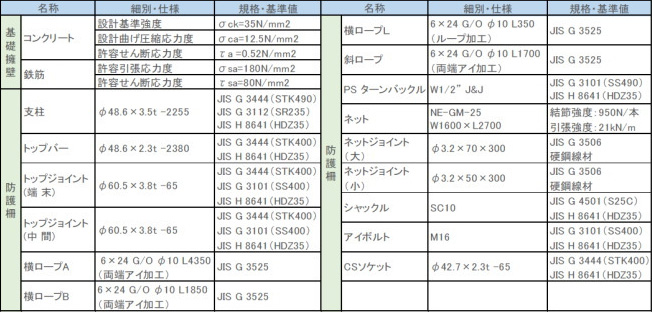 使用材料